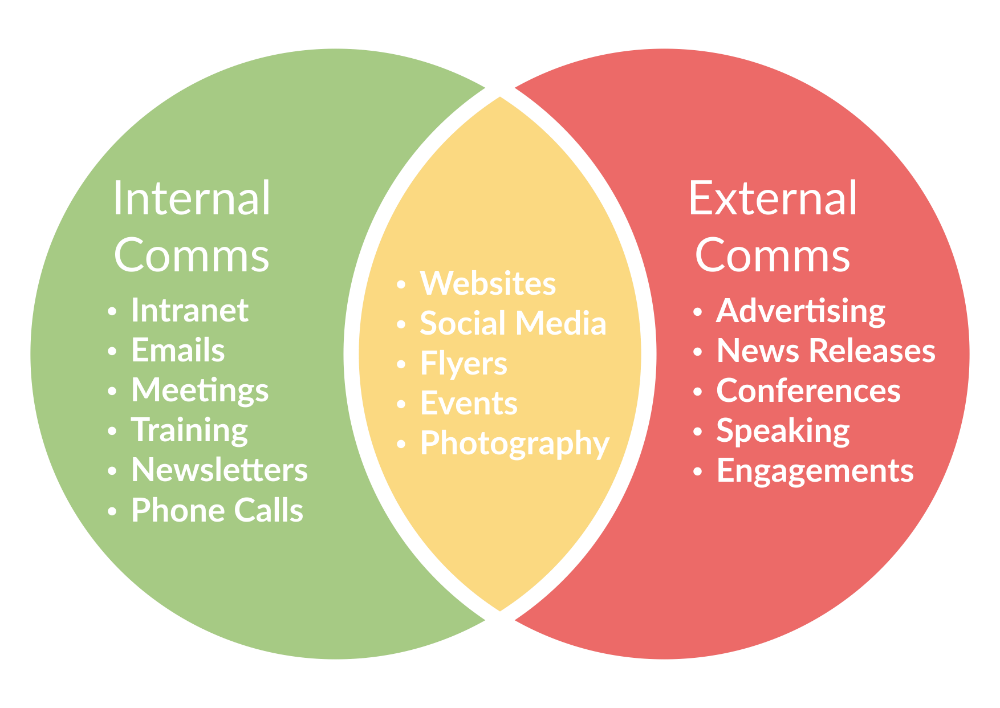 Interal and external communication