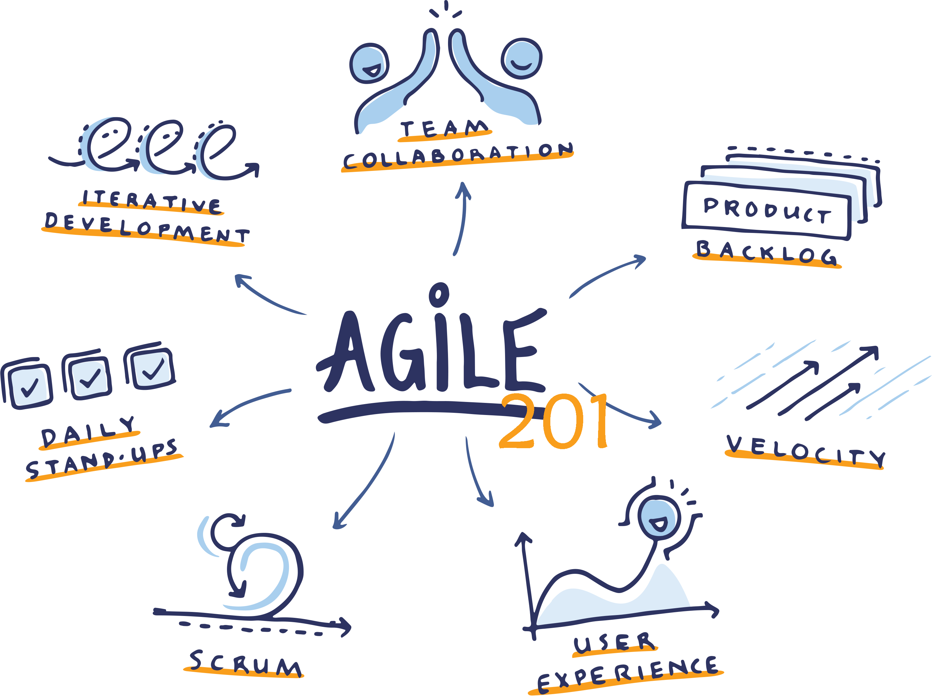 The agile methodologies 101