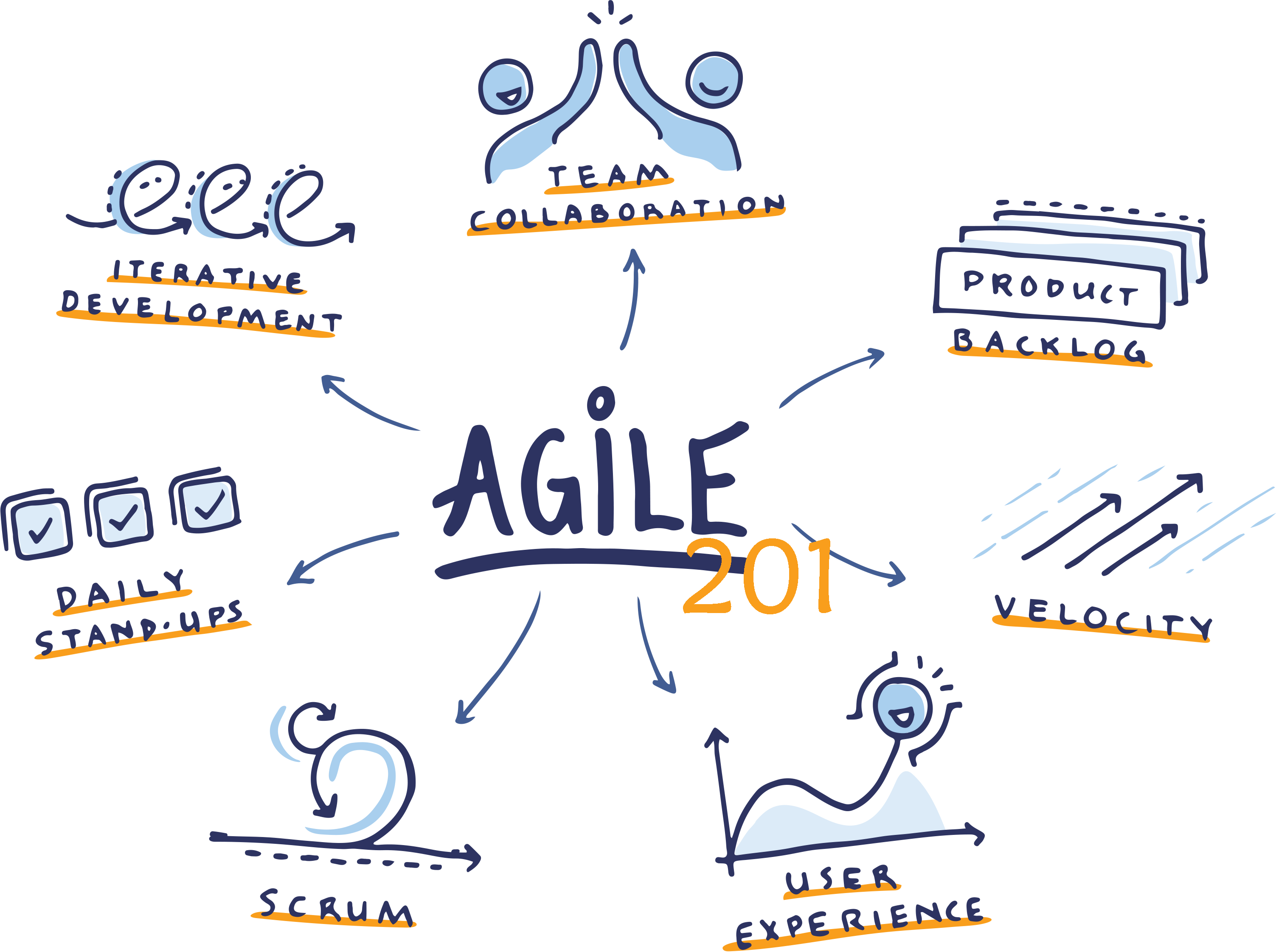 The Agile Methodologies 101 Neocoast Blog 6038